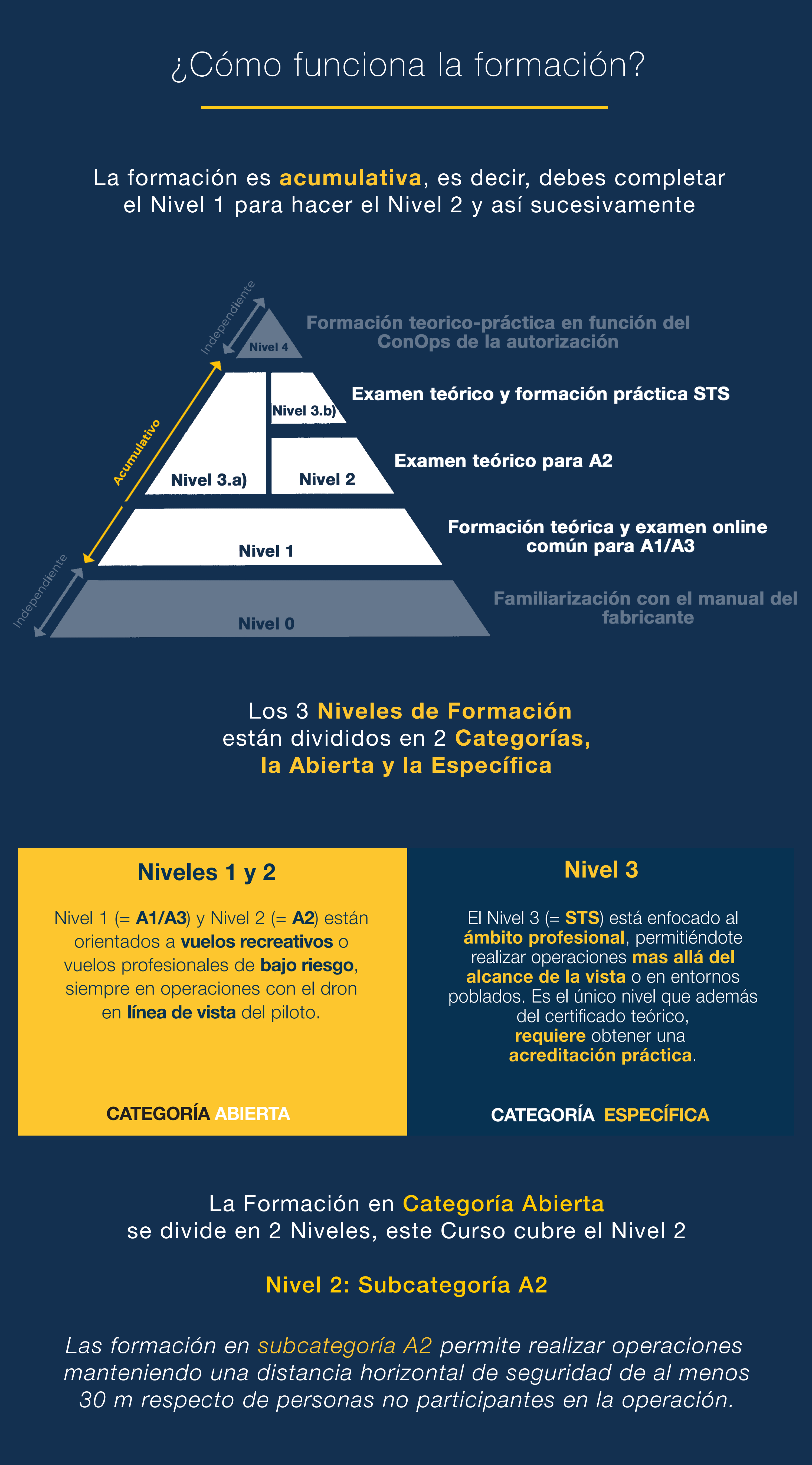 ¿Cómo funciona la formación de Piloto de Drones?